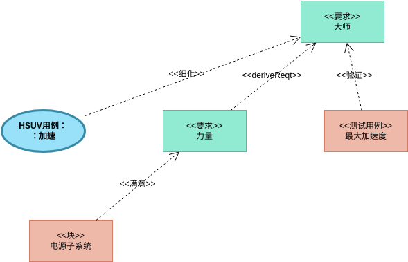 HSUV 需求细化和验证 (Requirement Diagram Example)
