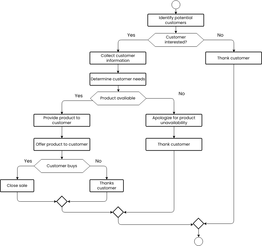 Sales process flowchart  (流程圖 Example)