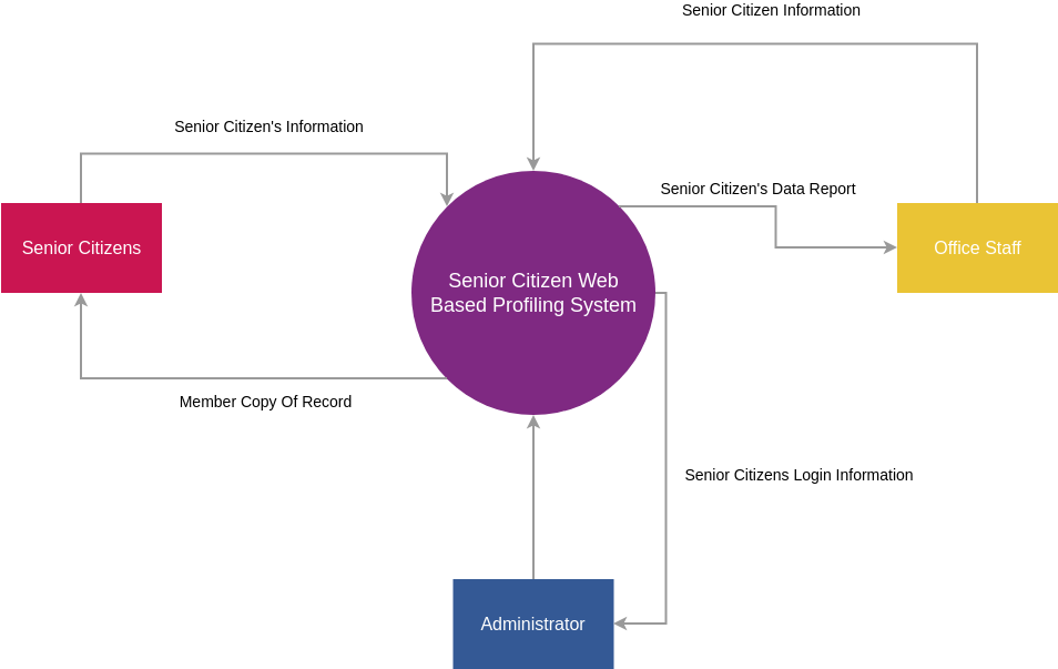 System Context Diagram template: Profiling System Context Diagram (Created by Visual Paradigm Online's System Context Diagram maker)