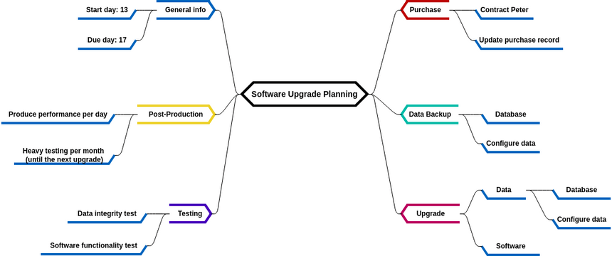 Mind Map Diagram template: Software Upgrade Planning (Created by Visual Paradigm Online's Mind Map Diagram maker)