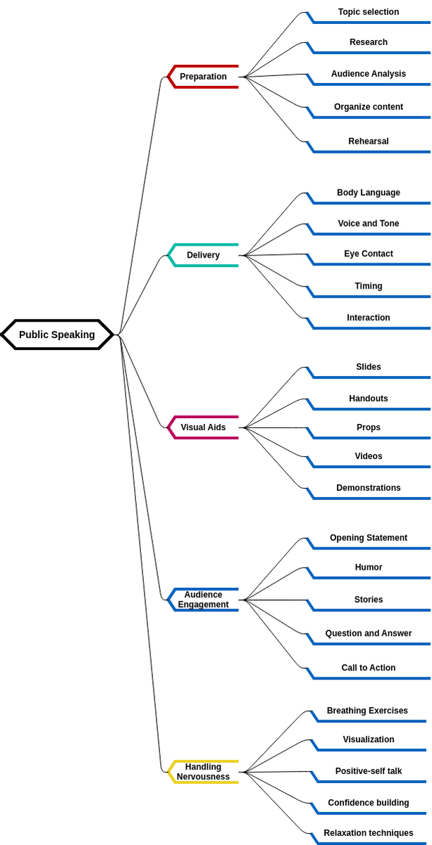 Mind Map for Public Speaking (diagrams.templates.qualified-name.mind-map-diagram Example)