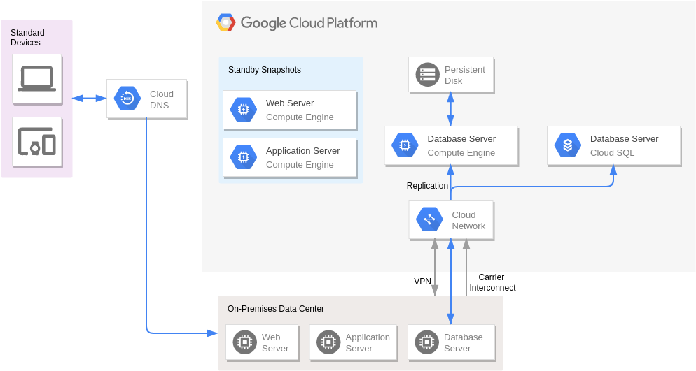 Google Cloud Platform Diagram template: Disaster Recovery with Application Replication (Created by Diagrams's Google Cloud Platform Diagram maker)