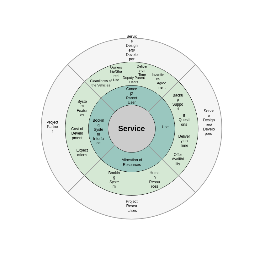 Circle Map template: Service Stakeholder Circle Map (Created by Visual Paradigm Online's Circle Map maker)