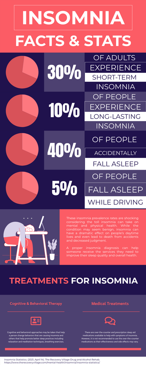 Infographic template: Insomnia Facts And stats Infographic (Created by Visual Paradigm Online's Infographic maker)