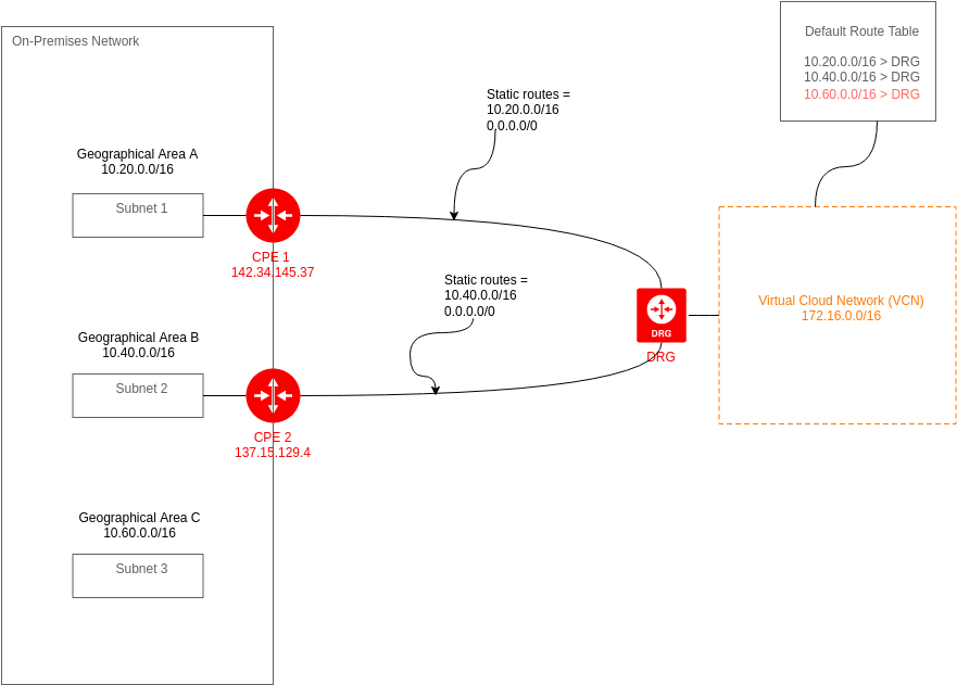 Oracle Cloud Architecture Diagram template: IPSec VPN with Multiple Geographical Locations (Created by Visual Paradigm Online's Oracle Cloud Architecture Diagram maker)