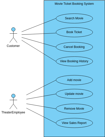 Movie Ticket Booking System Use Case Diagram (Diagrama de casos de uso Example)