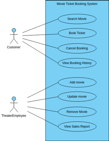 Movie Ticket Booking System Use Case Diagram
