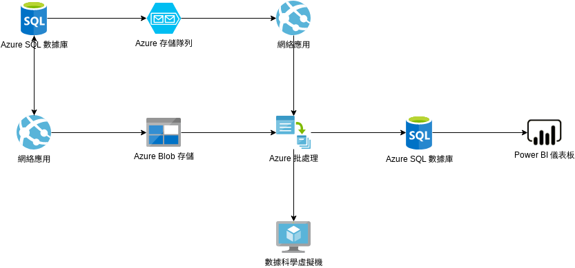 Azure 架構圖 模板。 能源供應優化 (由 Visual Paradigm Online 的Azure 架構圖軟件製作)