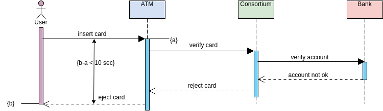 Sequence Diagram template: Sequence Diagram Simple ATM Example (Created by Visual Paradigm Online's Sequence Diagram maker)