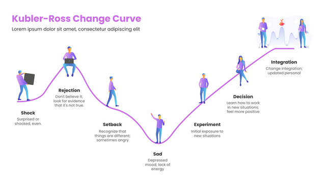 Kubler-Ross Change Curve template: The Change Curve Of Kubler-Ross (Created by Visual Paradigm Online's Kubler-Ross Change Curve maker)