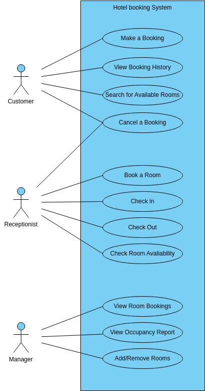 Hotel booking use case diagram (Diagrama de casos de uso Example)