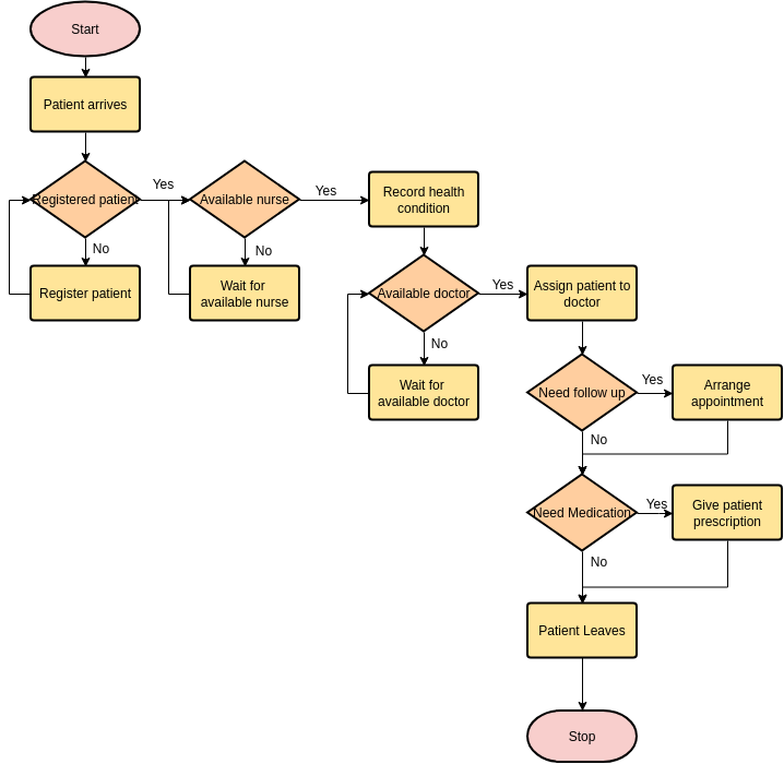 Flowchart template: Medical Services (Created by Visual Paradigm Online's Flowchart maker)
