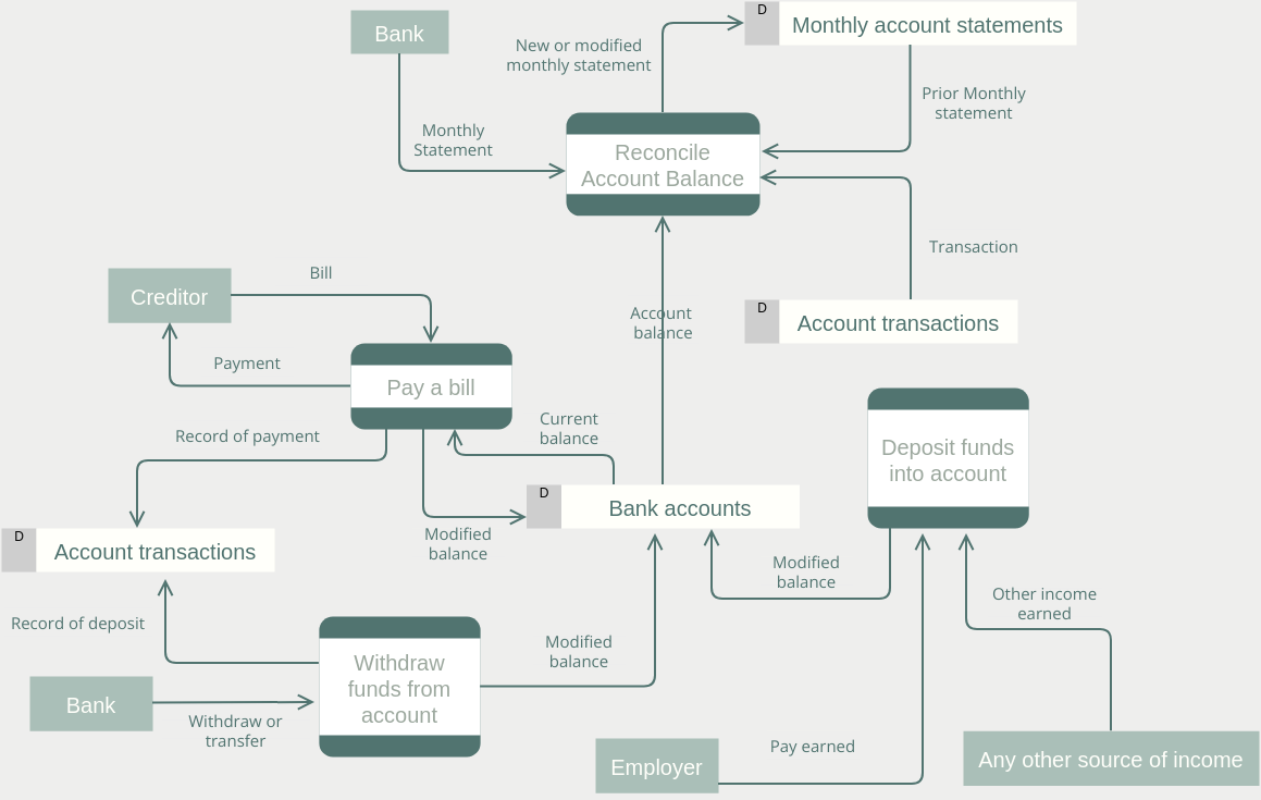 Data Flow Diagram template: Data Flow Diagram Example: Bank System (Created by Visual Paradigm Online's Data Flow Diagram maker)