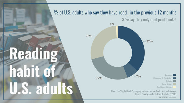 Reading habit of U.S. adults Doughnut Chart