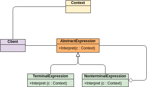 類圖 模板。 GoF Design Patterns - Interpreter (由 Visual Paradigm Online 的類圖軟件製作)
