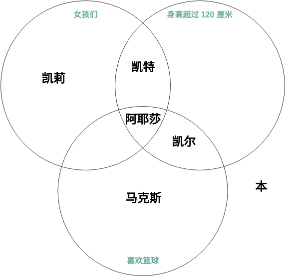 性别 vs 身高 vs 爱好 (Venn Diagram Example)