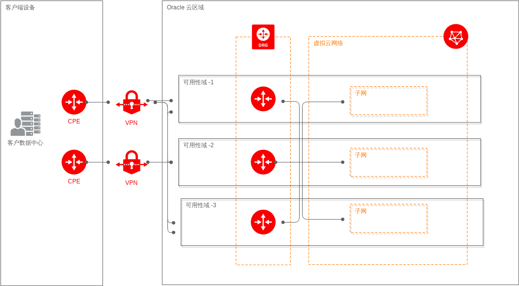 IPSec VPN 高可用性设计 (Oracle 云基础架构 Example)