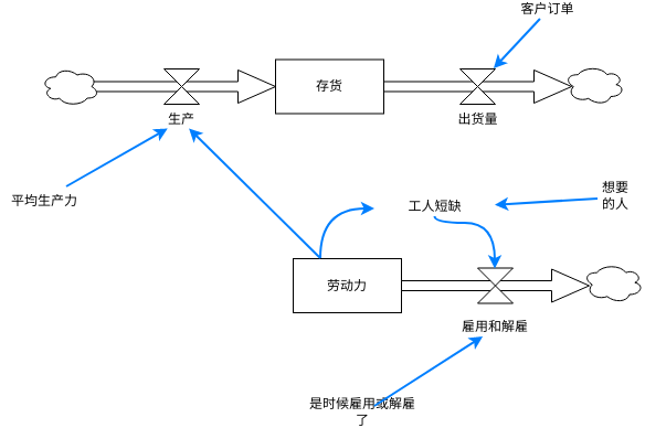 库存和流量示例 (库存流量图 Example)