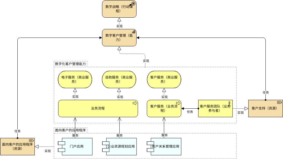 ArchiMate 图表 模板。能力规划视图 (由 Visual Paradigm Online 的ArchiMate 图表软件制作)