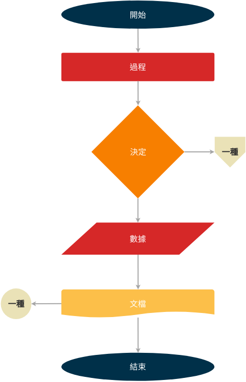 流程圖示例：簡單的流程圖案 (流程圖 Example)