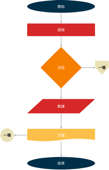 流程圖 模板。 流程圖示例：簡單的流程圖案 (由 Visual Paradigm Online 的流程圖軟件製作)