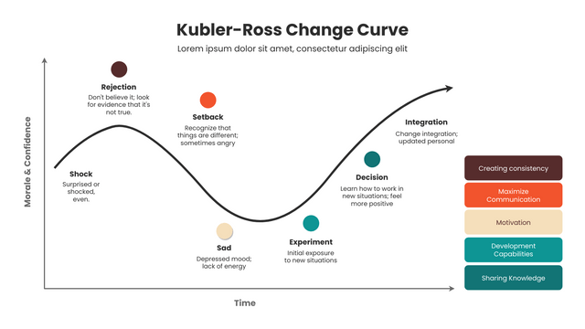 Kubler-Ross Change Curve template: The Kubler-Ross Change Curve (Created by Visual Paradigm Online's Kubler-Ross Change Curve maker)