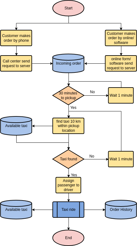 Flowchart template: Requesting Taxi (Created by Diagrams's Flowchart maker)
