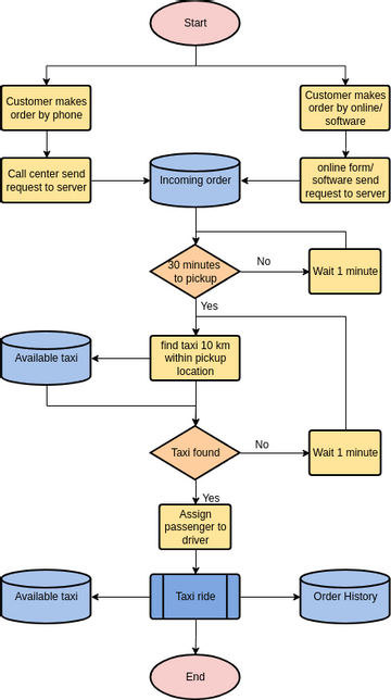 Flowchart template: Requesting Taxi (Created by Visual Paradigm Online's Flowchart maker)