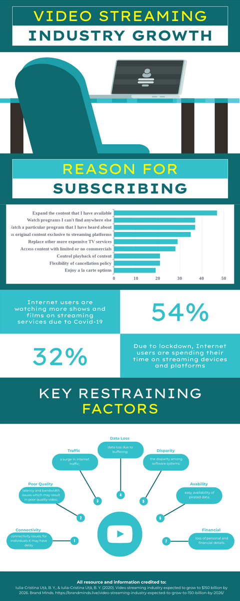Infographic template: Video Streaming Industry Growth Infographic (Created by InfoART's Infographic maker)