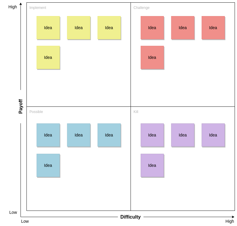 Pick Diagram template: PICK Diagram Template (Created by Visual Paradigm Online's Pick Diagram maker)