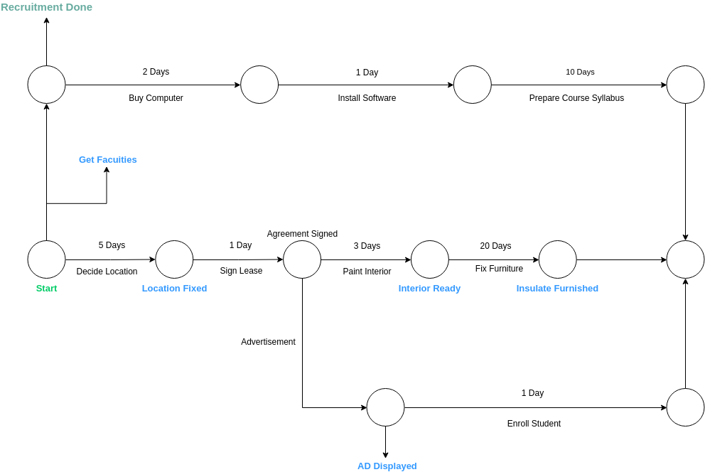 箭線圖 template: Project Management Arrow Diagram (Created by Diagrams's 箭線圖 maker)