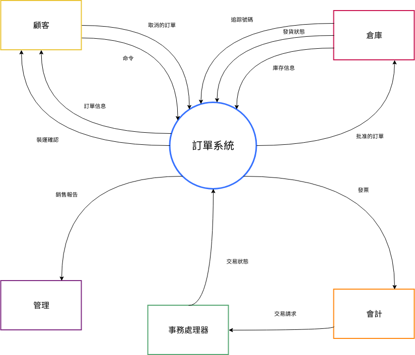 系統關係圖 template: 訂購系統上下文圖 (Created by Diagrams's 系統關係圖 maker)