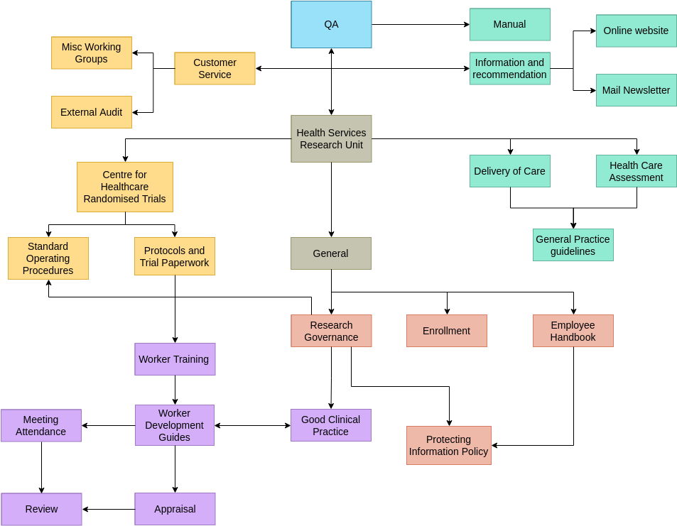 TQM Diagram template: Health QA TQM Diagram (Created by Diagrams's TQM Diagram maker)