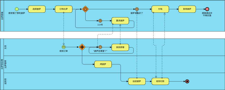 业务流程图 模板。BPMN 示例：比萨店 (由 Visual Paradigm Online 的业务流程图软件制作)