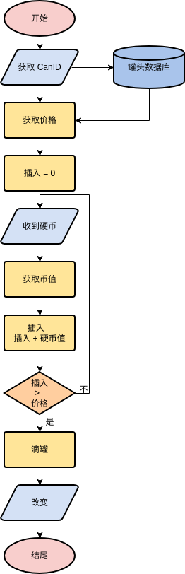 流程图 template: 售货机 (Created by Diagrams's 流程图 maker)
