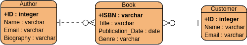 ERD Example - Book Database
