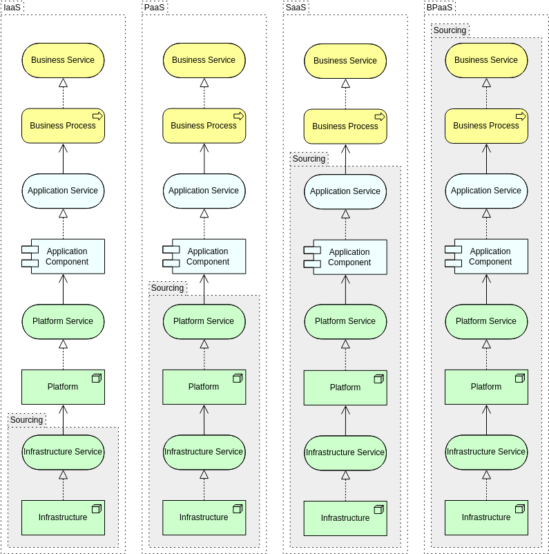 Archimate Diagram template: Cloud-Service Models View (Created by Diagrams's Archimate Diagram maker)