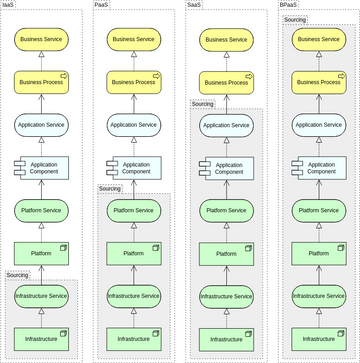 Archimate Diagram template: Cloud-Service Models View (Created by InfoART's Archimate Diagram marker)