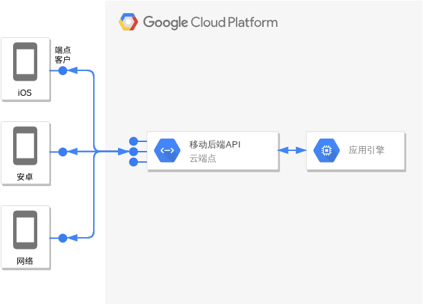 App Engine 和 Cloud Endpoints (Google 云平台图 Example)