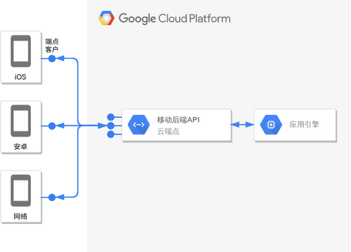 Google 云平台图 模板。App Engine 和 Cloud Endpoints (由 Visual Paradigm Online 的Google 云平台图软件制作)