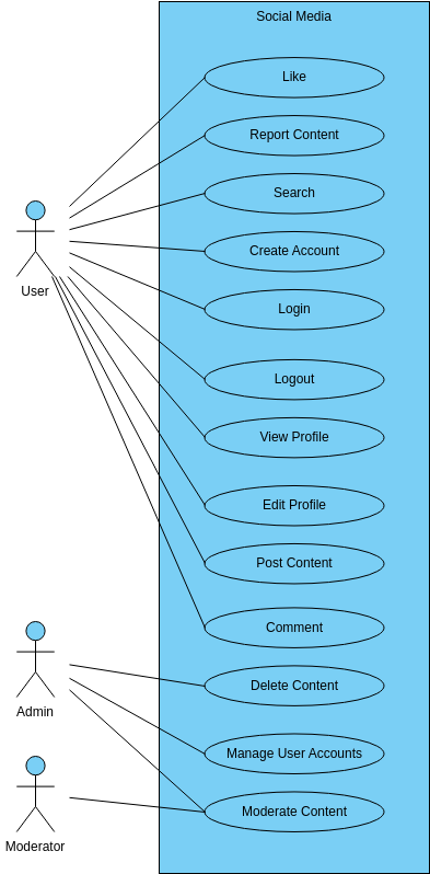 Social Media Platform  (Диаграмма сценариев использования Example)