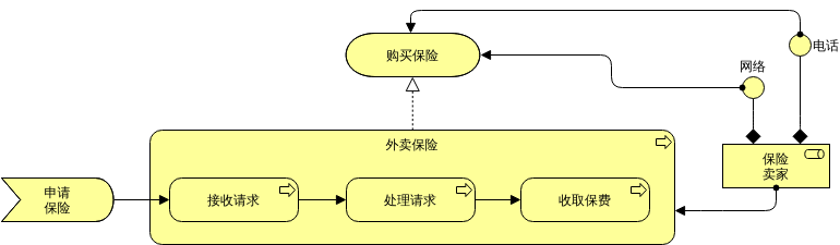 业务流程 (ArchiMate 图表 Example)