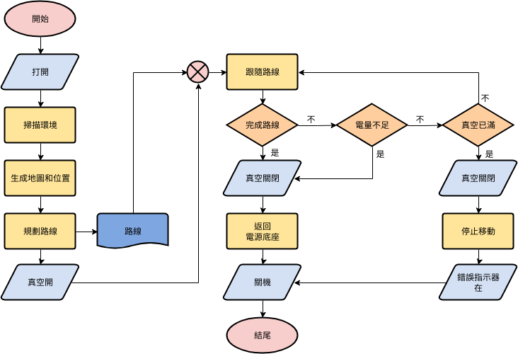 流程圖 template: 真空機器人 (Created by Diagrams's 流程圖 maker)