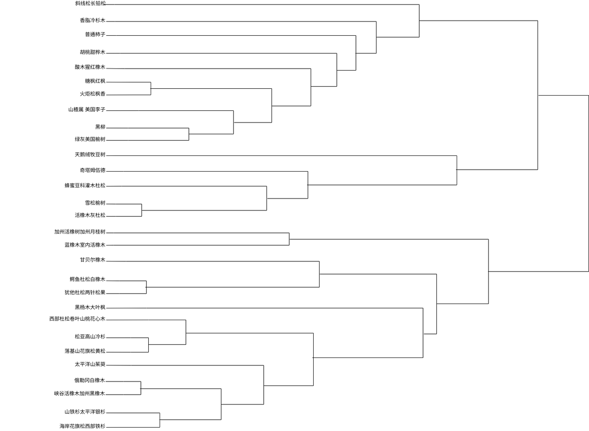  树种树状图的聚类 (树状图 Example)