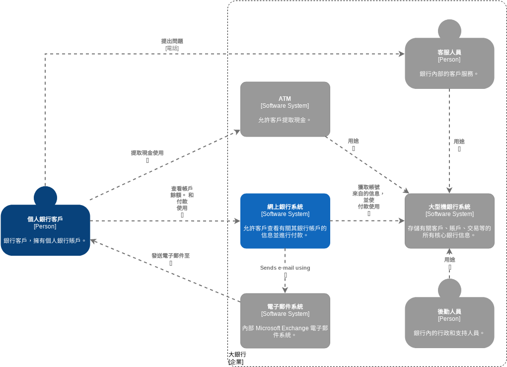 C4 模型 模板。 Big Bank Plc 的 C4 模型系統架構 (由 Visual Paradigm Online 的C4 模型軟件製作)