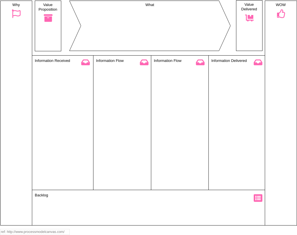 Business Model Analysis Canvas template: Process Model Canvas (Created by Visual Paradigm Online's Business Model Analysis Canvas maker)