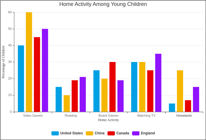 Child Activity Chart