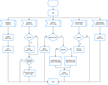 SDL Diagram template: SDL Diagram Style State Machine (Created by Visual Paradigm Online's SDL Diagram maker)