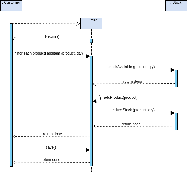 Sequence Diagram Example: Place Order (Sequenz-Diagramm Example)