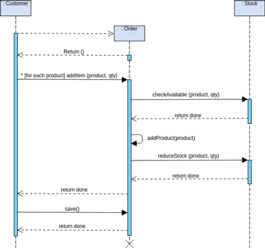 Sequence Diagram template: Place Order (Created by InfoART's Sequence Diagram marker)